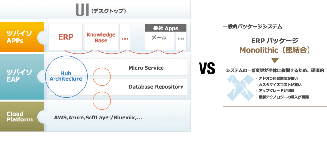 常に進化するERP