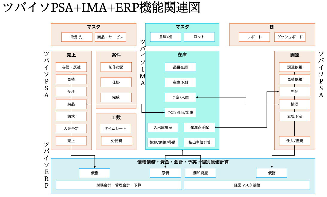 ツバイソIMAシステム全体図