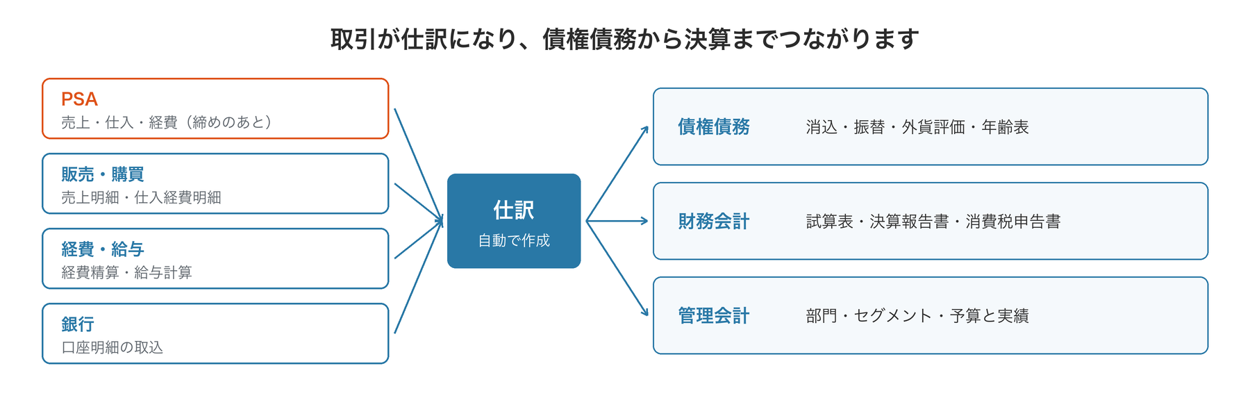PSA・販売購買・経費給与・銀行から仕訳が作成され、債権債務・財務会計・管理会計に反映される流れ