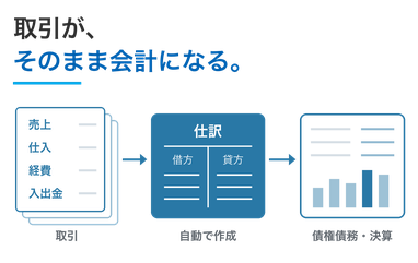 ERP ── 債権債務・財務会計・管理会計