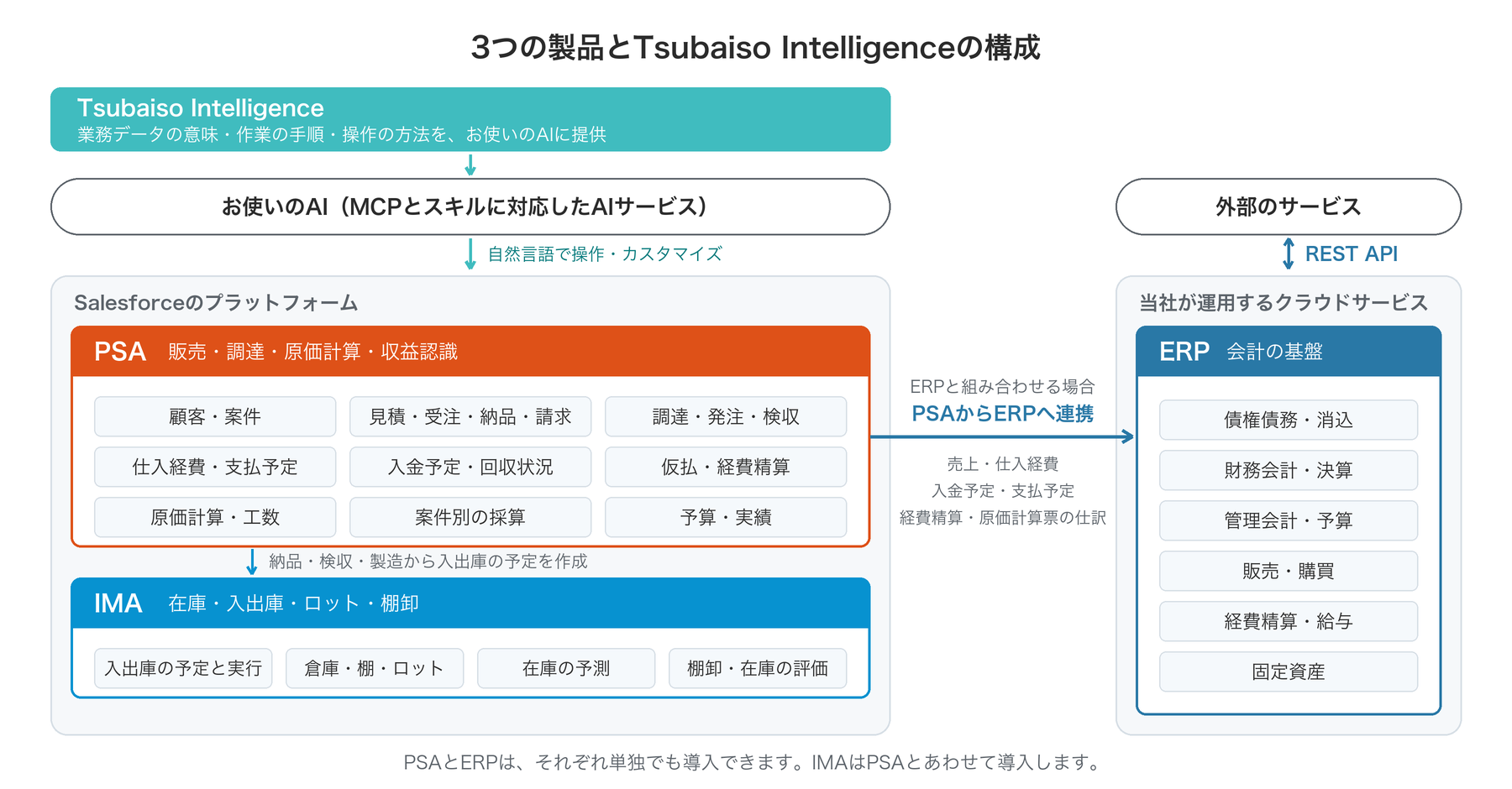 PSAとIMAは、Salesforceのプラットフォーム上で動作する。IMAは、PSAの納品・検収・製造から入出庫の予定を作成する。ERPは、当社が運用するクラウドサービスである。PSAとERPを組み合わせる場合、PSAは、売上・仕入経費と入金予定・支払予定、および経費精算と原価計算票の仕訳を、ERPへ連携する。Tsubaiso Intelligenceは、PSAとIMAについて、業務データの意味・作業の手順・操作の方法を、MCPとスキルに対応したお使いのAIに提供する。PSAとIMAは、お使いのAIから自然言語で操作・カスタマイズできる。ERPは、REST APIで外部のサービスとも連携できる。PSAとERPは、それぞれ単独でも導入できる。IMAは、PSAとあわせて導入する