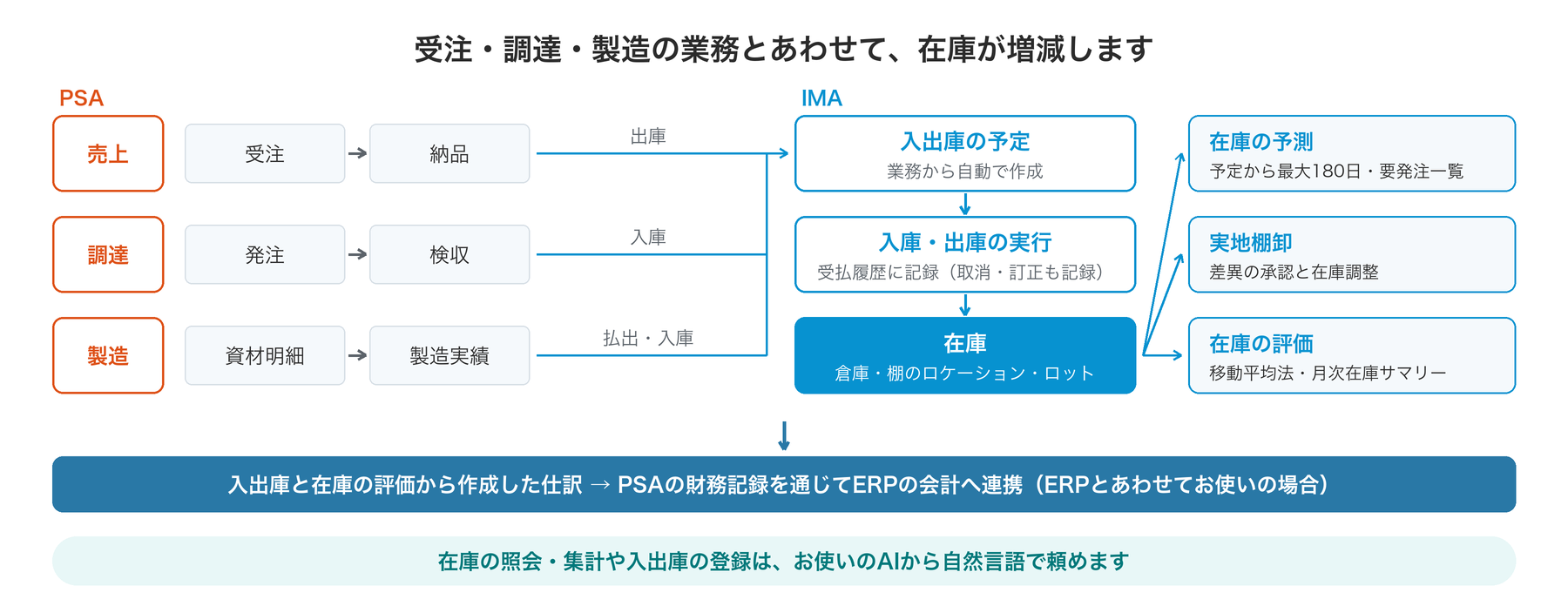 PSAの納品・検収・製造から入出庫の予定が作成され、入庫・出庫を実行すると在庫が増減する流れ。入出庫の予定は在庫の予測に、入出庫の記録は実地棚卸の照合と在庫の評価に使われる
