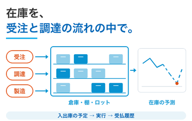 IMA ── 在庫・入出庫・ロット・棚卸