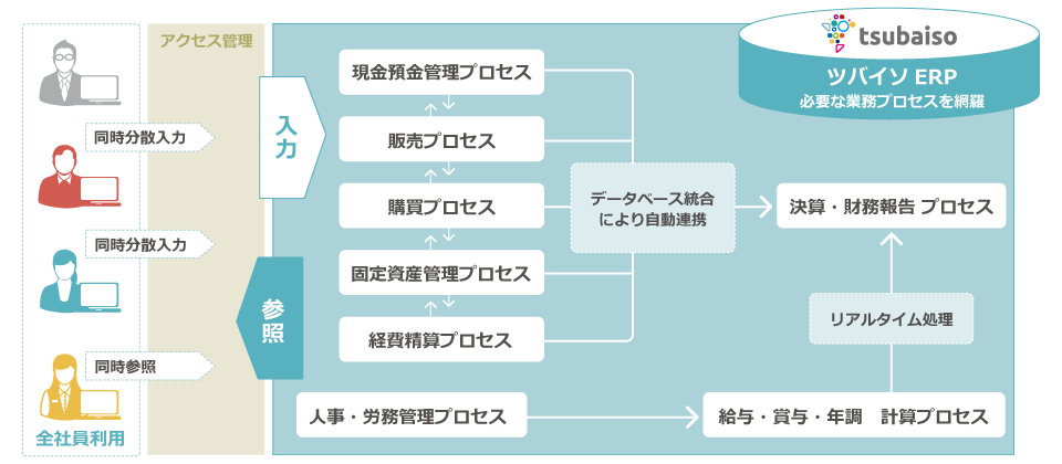 エンタープライズ リソース プランニング Erp Roboterp ツバイソ