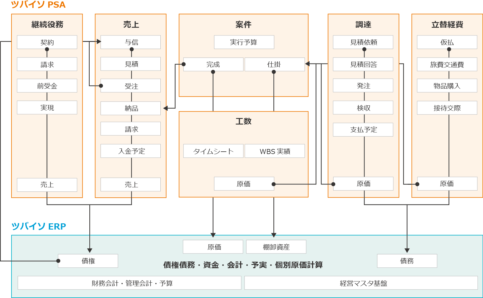 ツバイソPSA機能関連図
