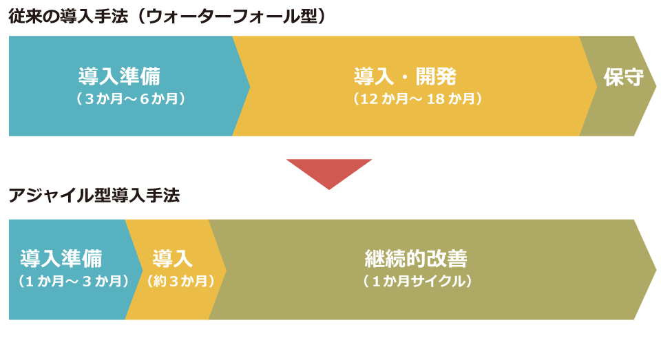 導入の流れ 従来との比較
