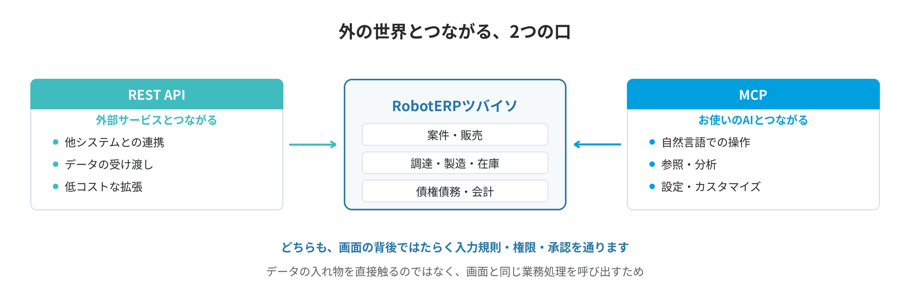 REST APIで外部サービスと、MCPでお使いのAIとつながる