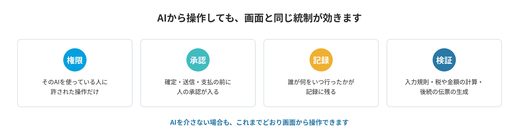 権限・承認・記録・検証。AIから操作しても画面と同じ統制が効く