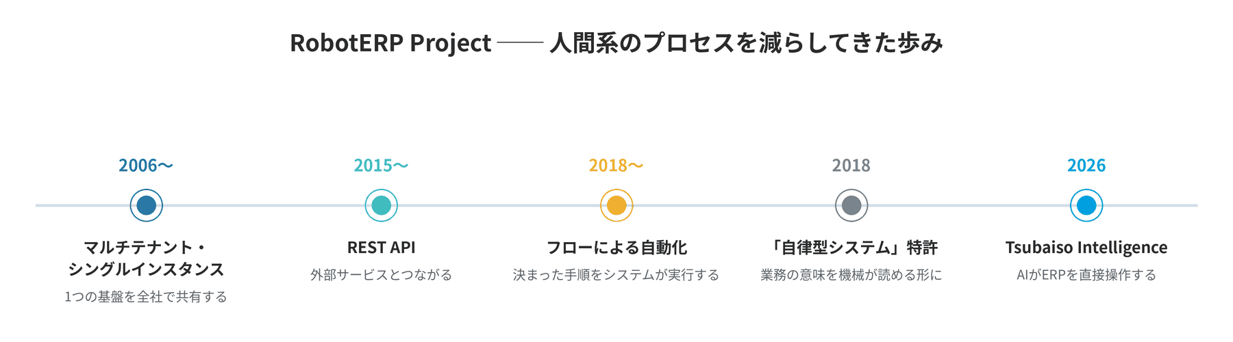 RobotERP Project の歩み。マルチテナント・シングルインスタンスからREST API、フローによる自動化、2018年の自律型システム特許を経て、2026年のTsubaiso Intelligenceへ