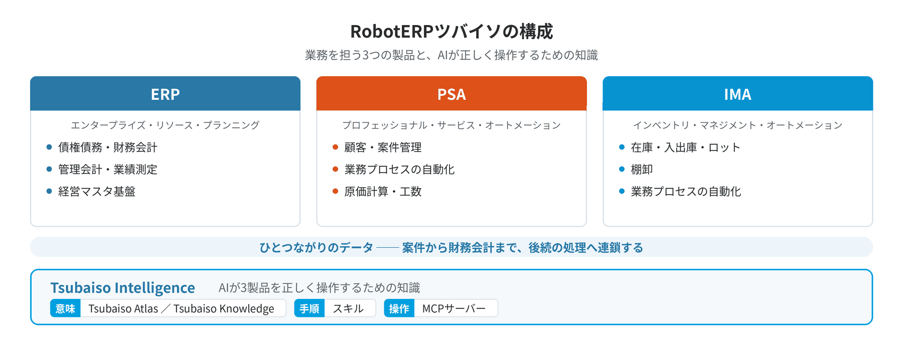 RobotERPツバイソの構成。ERP・PSA・IMAの3製品がひとつながりのデータで連鎖し、その土台にTsubaiso Intelligenceが意味・手順・操作の知識を置く
