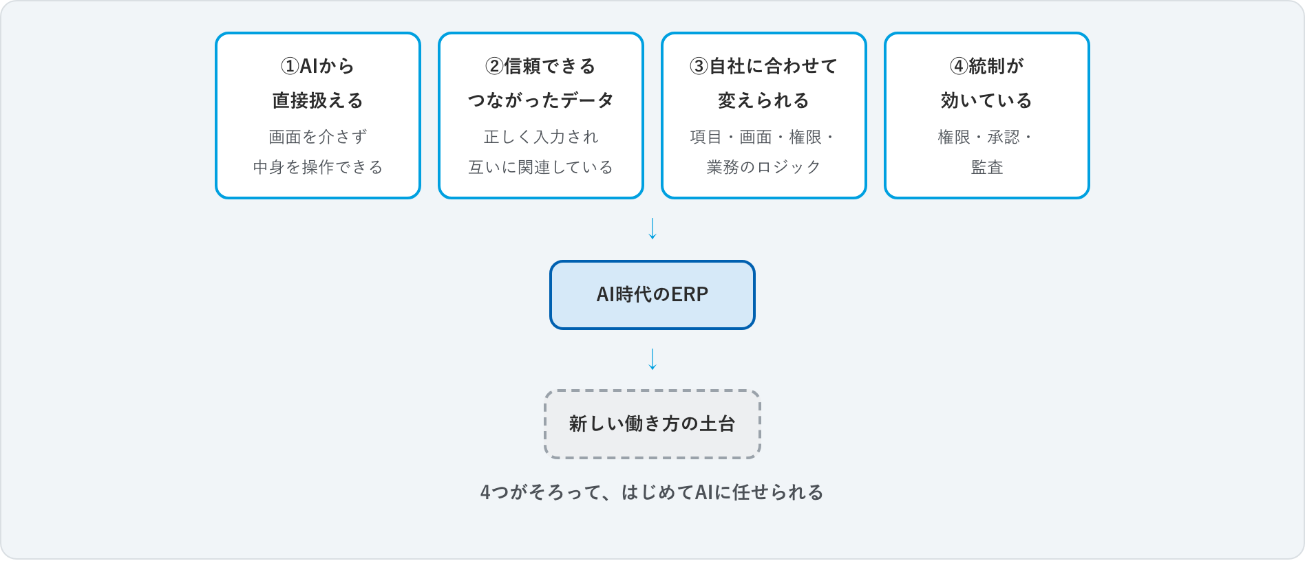 AIから直接扱える/信頼できるつながったデータ/自社に合わせて変えられる/統制が効いている。4つがそろってAI時代のERPになり、新しい働き方の土台になる