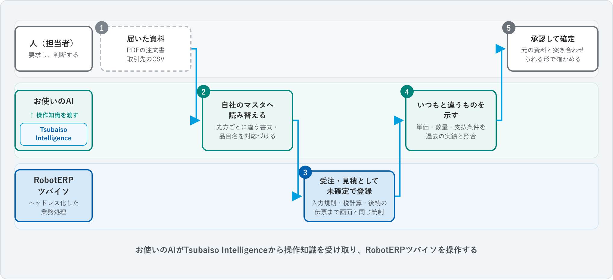 届いた資料→自社のマスタへ読み替え→受注・見積として登録→いつもと違うものを先に示す→人が確認して確定