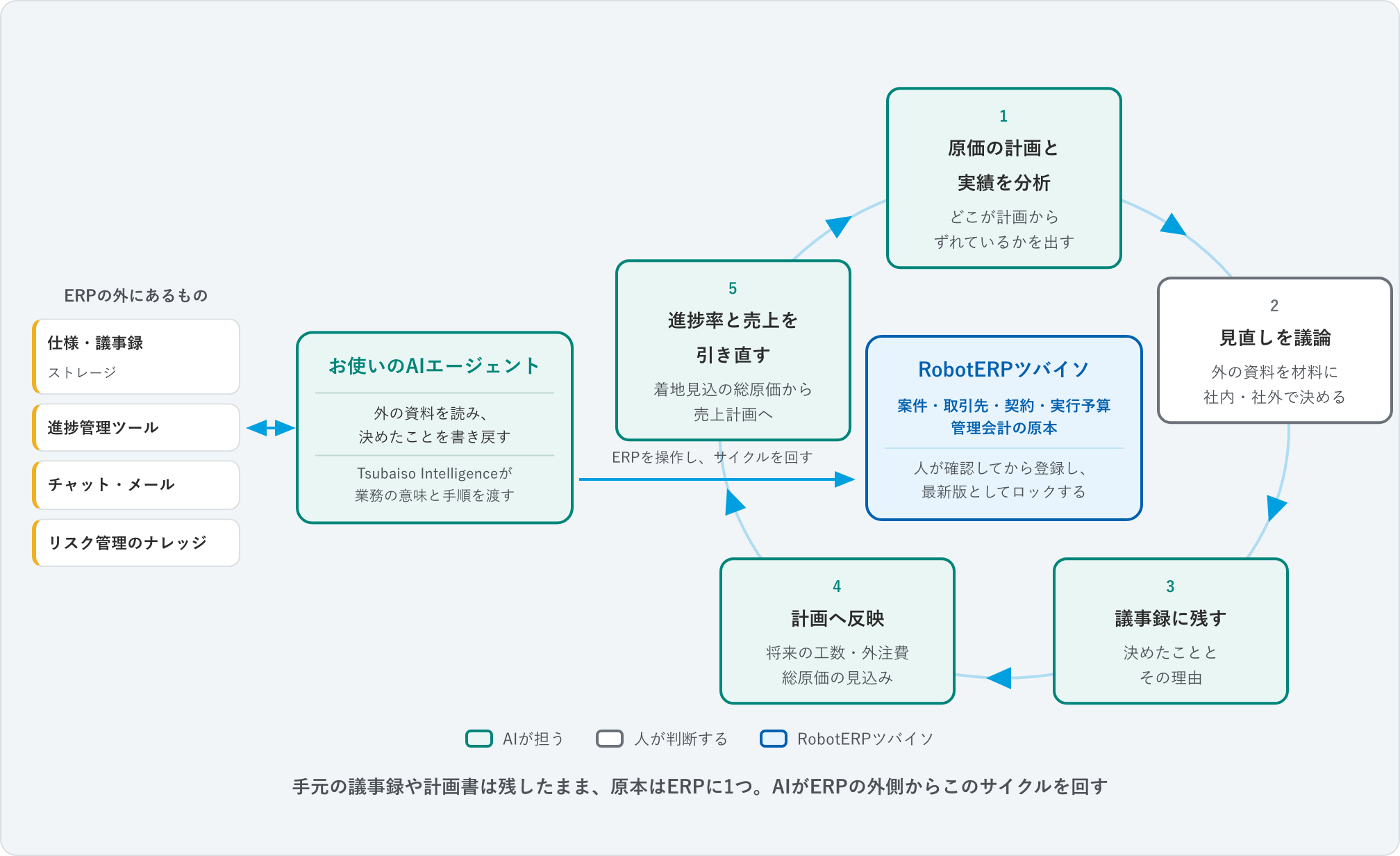 ERPの外にあるもの(ストレージの仕様・議事録、進捗管理ツール、チャット・メール、リスク管理のナレッジ)を、お使いのAIエージェントが読み、決めたことを書き戻す。AIはERPの外側に立ち、Tsubaiso Intelligenceから業務の意味と手順を受け取ってERPを操作し、原価の計画と実績を分析→見直しを議論→議事録に残す→計画へ反映→進捗率と売上を引き直す、のサイクルを回す。案件・取引先・契約・実行予算・管理会計の原本はRobotERPツバイソに1つ置き、人が確認してから登録して最新版としてロックする