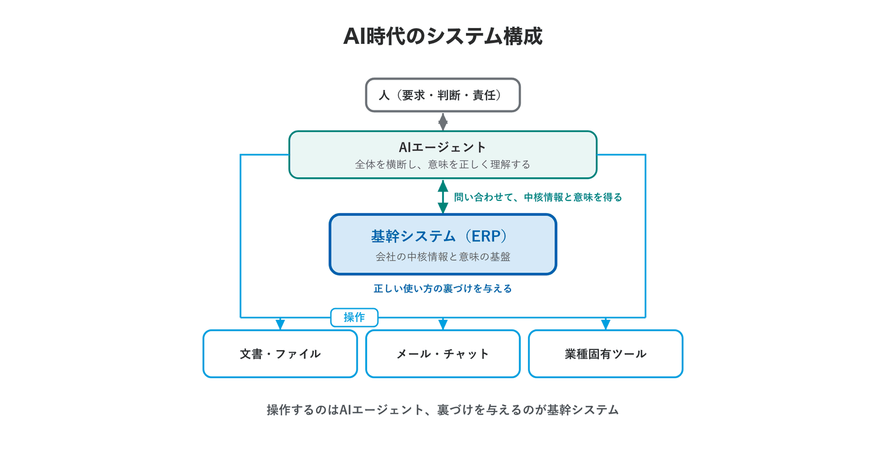 AI時代のシステム構成