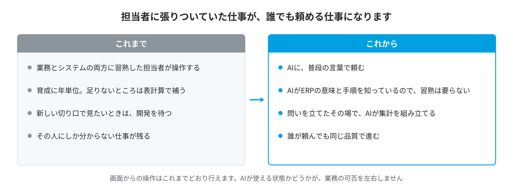 担当者に張りついていた仕事が、誰でも頼める仕事になります