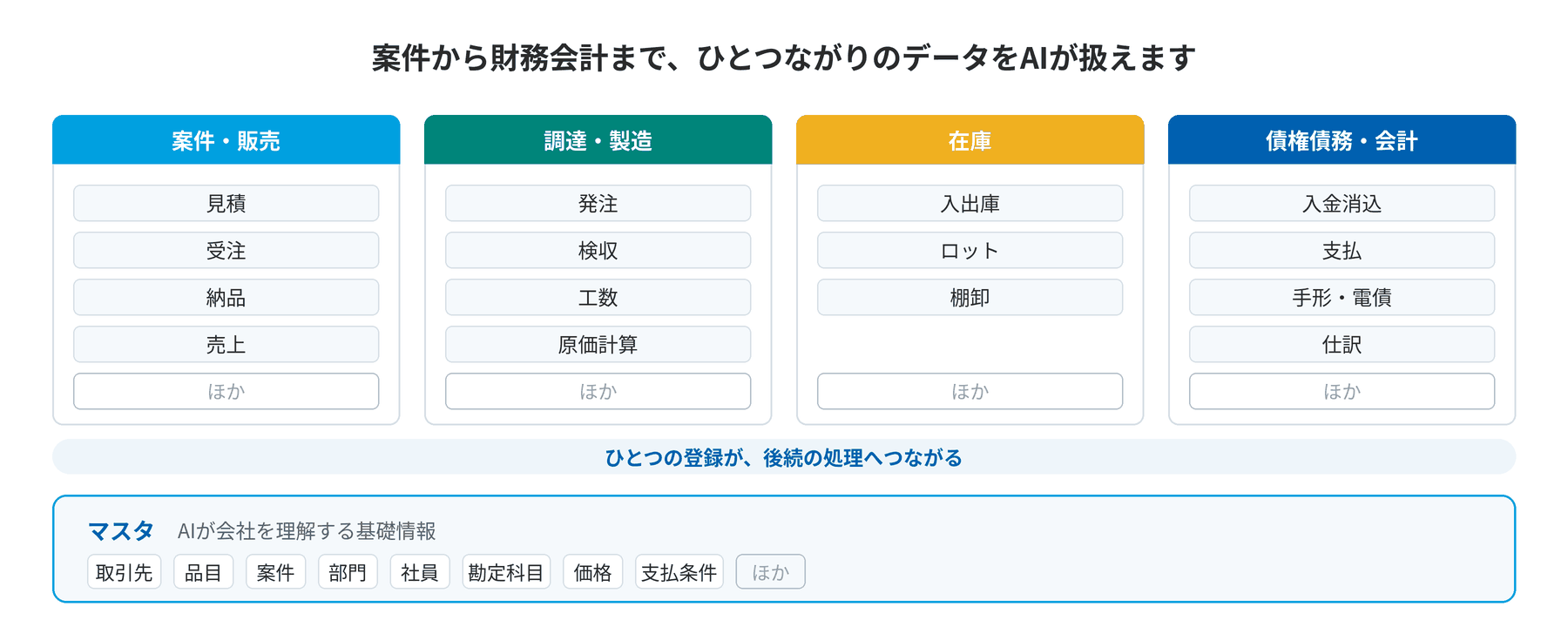 案件から財務会計まで、ひとつながりのデータ。土台にマスタがある