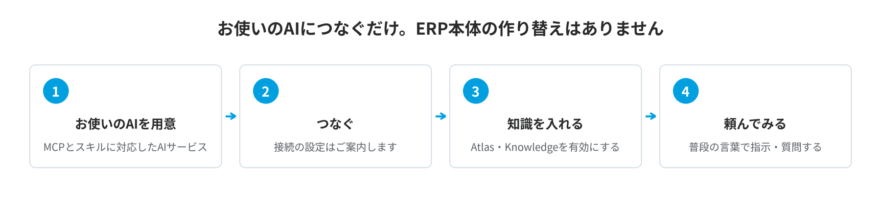 お使いのAIにつなぐだけ。ERP本体の作り替えはありません
