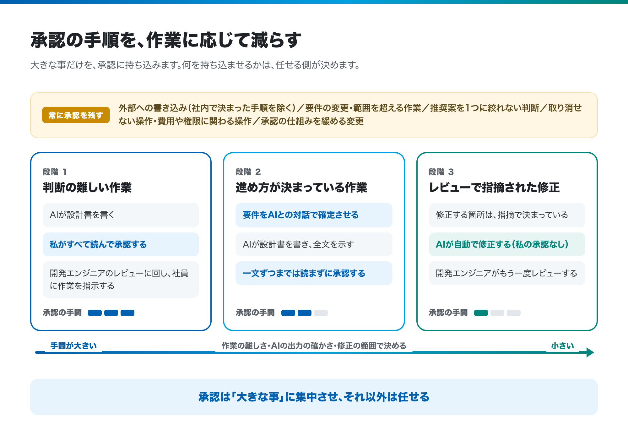 AIエージェントのマネジメントは、人への委任と同じ ── 任せる範囲・承認を残す場所・最終責任