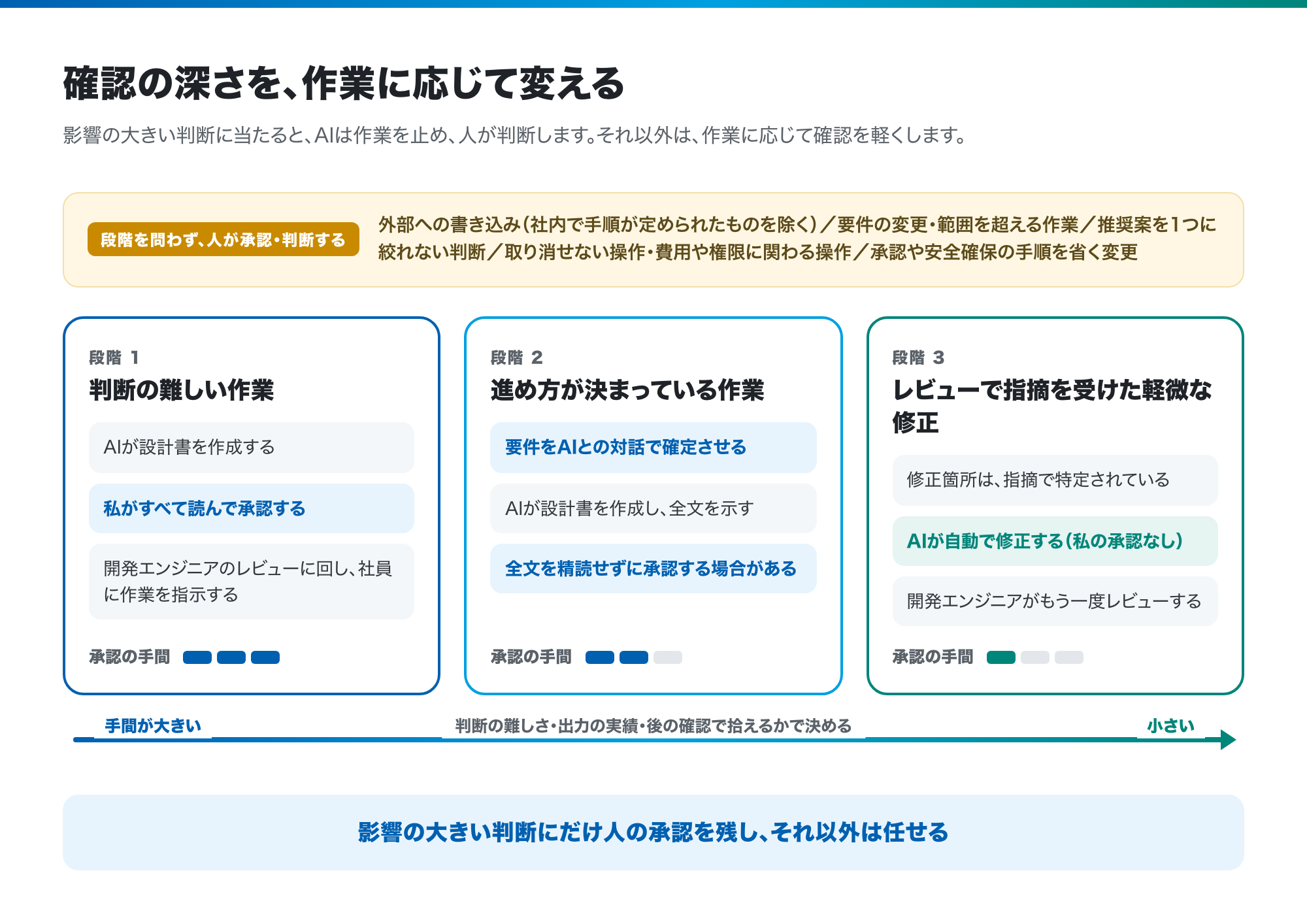 AIエージェントのマネジメントは、人への委任と同じ ── 任せる範囲・承認を残す場所・最終責任