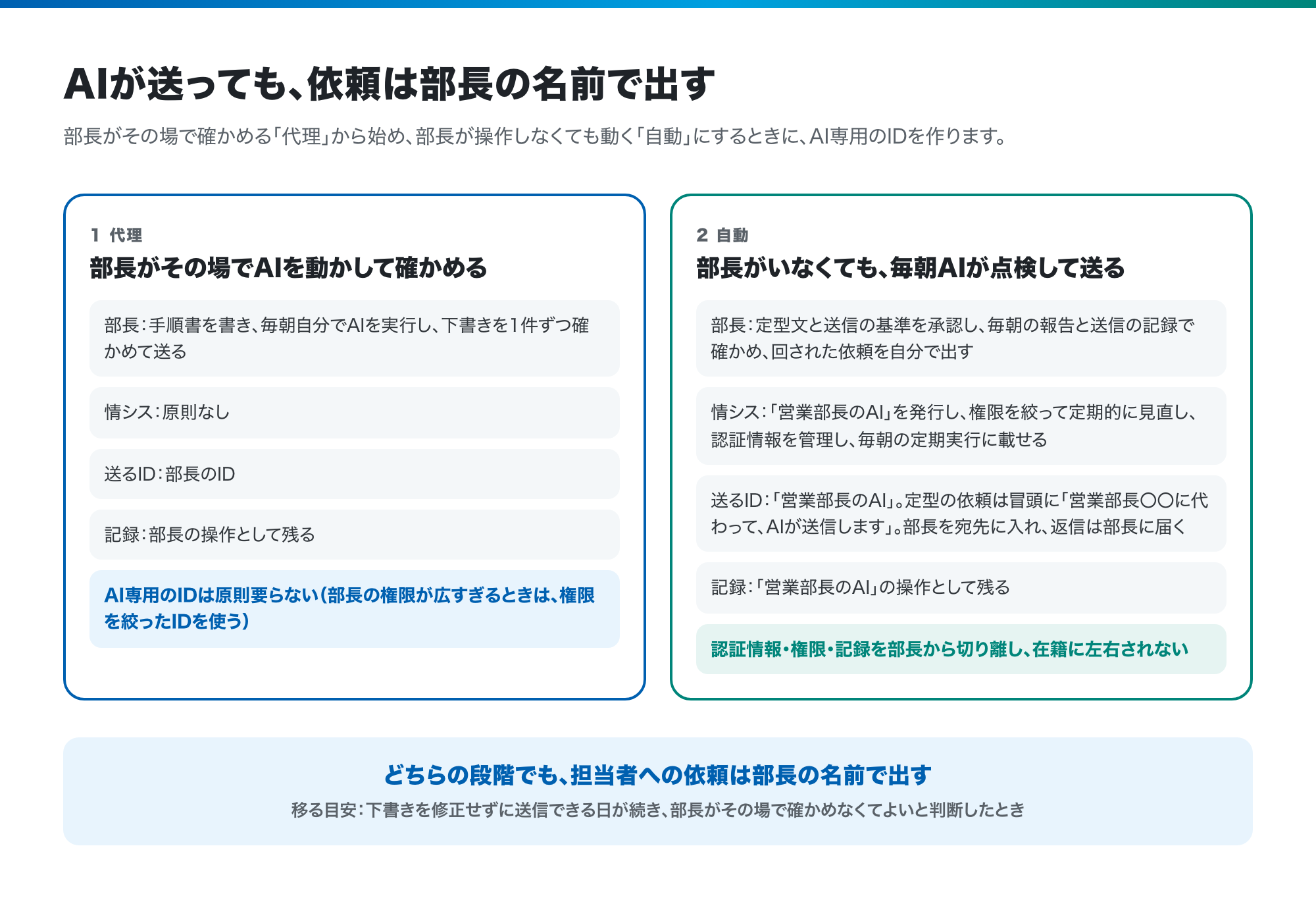AIエージェントが部の定型業務を無人でこなす会社では、担当者への依頼を誰の名前で出すか ── 代理から自動へ移る段階で作るAI専用のID