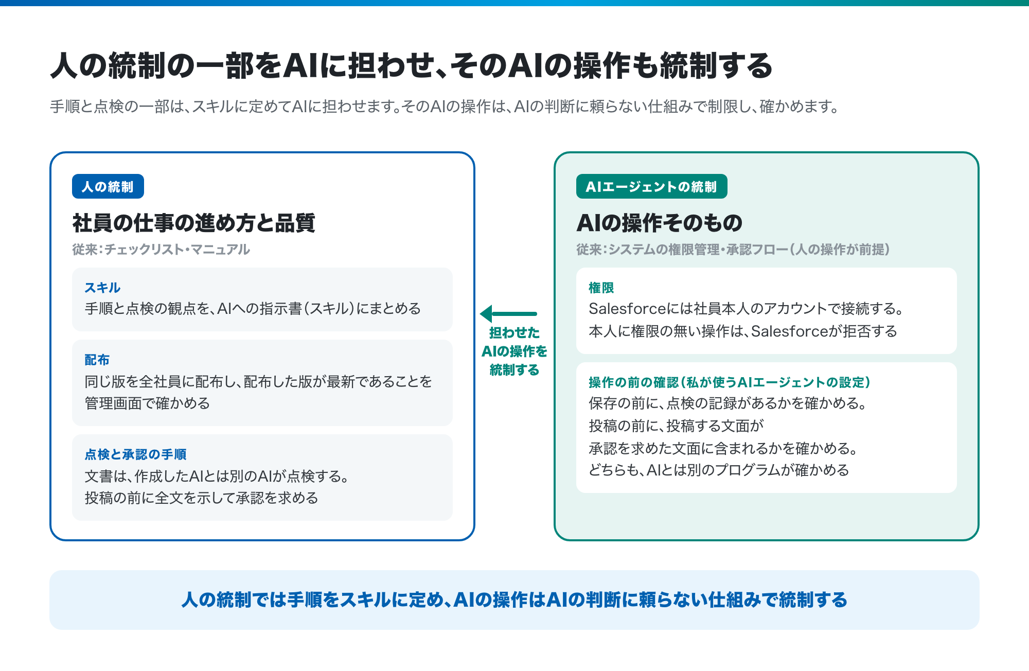 AIエージェントを組織に入れるときの2つの統制 ── 人の統制とAIエージェントの統制