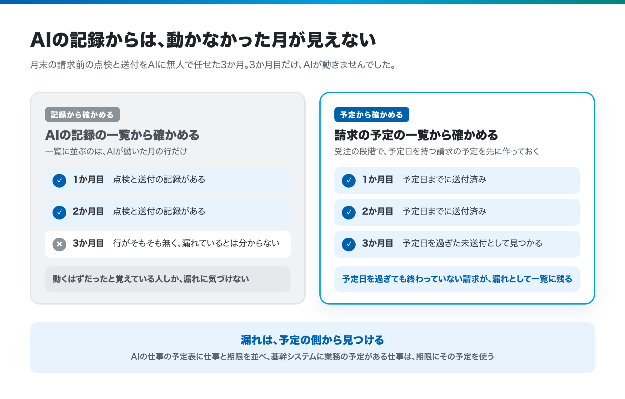 AIエージェントが部門の定型業務を無人でこなす会社では、「動かなかった日」に気づく仕組みを先に決めておく ── 請求書の作り忘れを防ぐ仕組みに学ぶ
