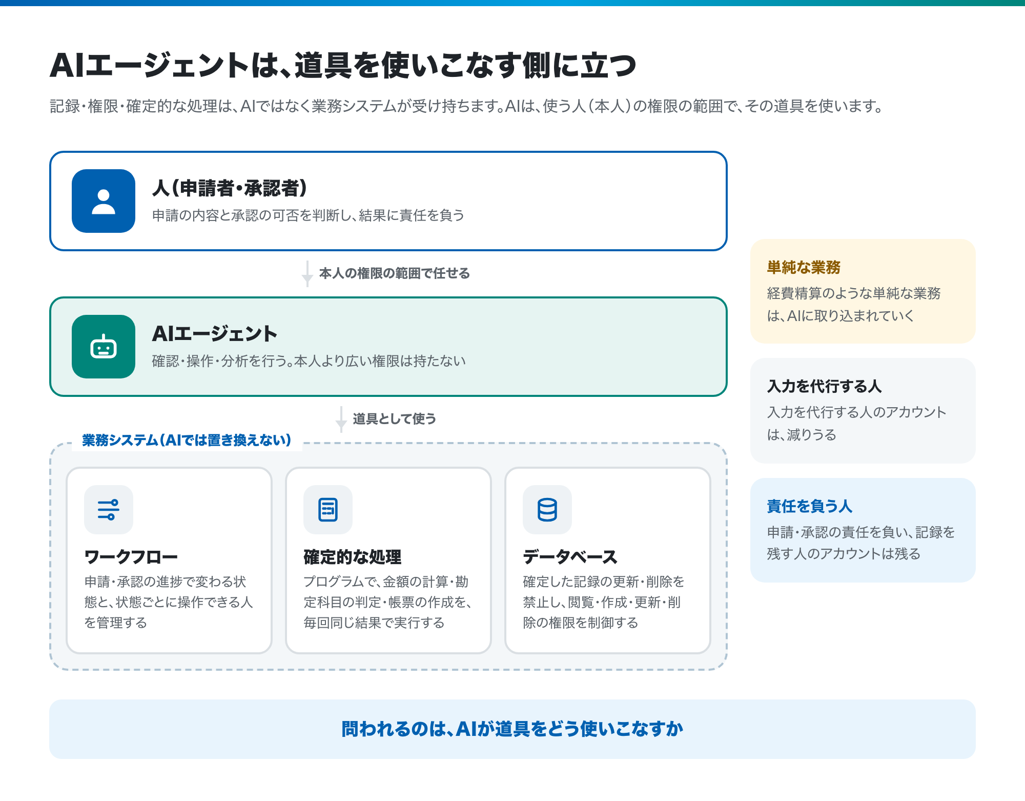 AIが優秀になっても、システムはなくならない ── AIエージェントは道具を使いこなす側に立つ