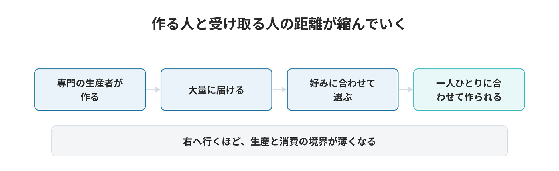 AIが進化した未来、人間の存在価値とは ── 生産者と消費者の境界線が消える日