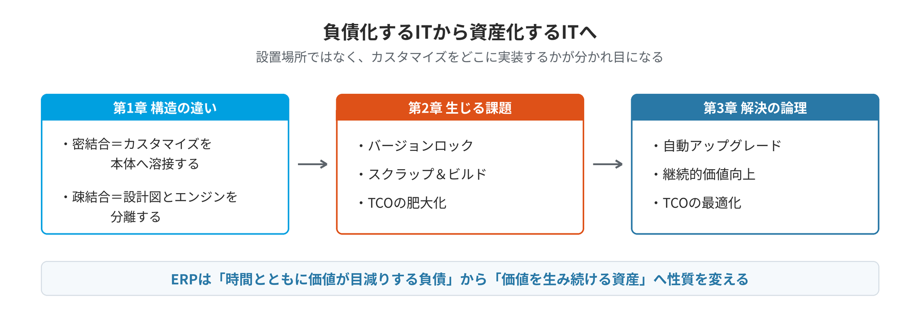 負債化するITから資産化するITへ ── 従来型ERPとPaaS型ERPの構造的違いと解決策