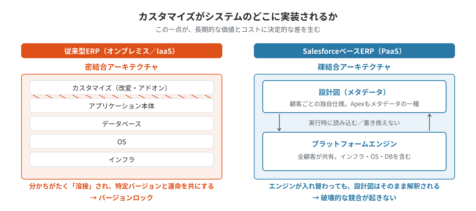 密結合と疎結合 ── カスタマイズがどこに実装されるか