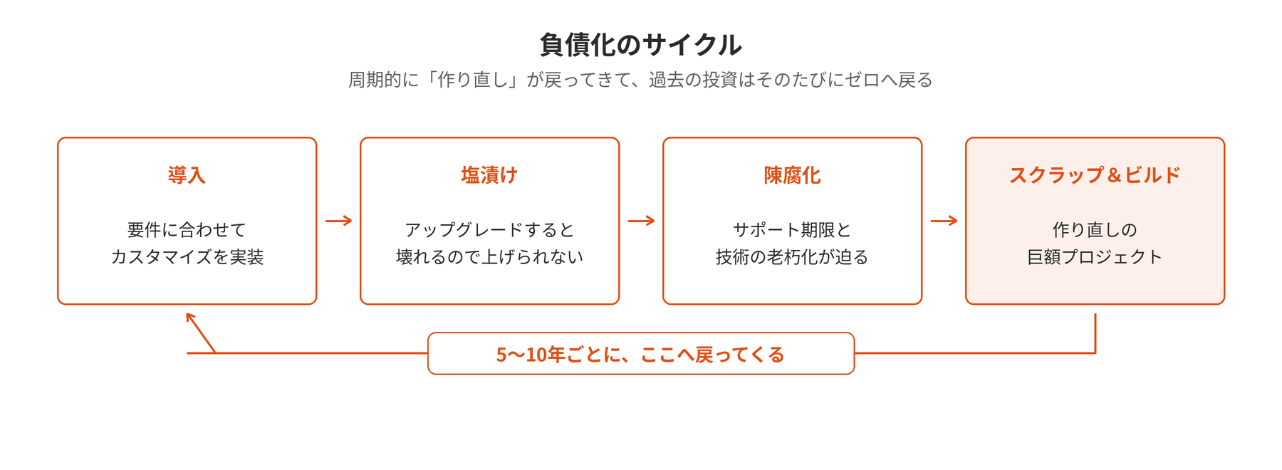負債化のサイクル ── スクラップ&ビルドが周期的に戻ってくる