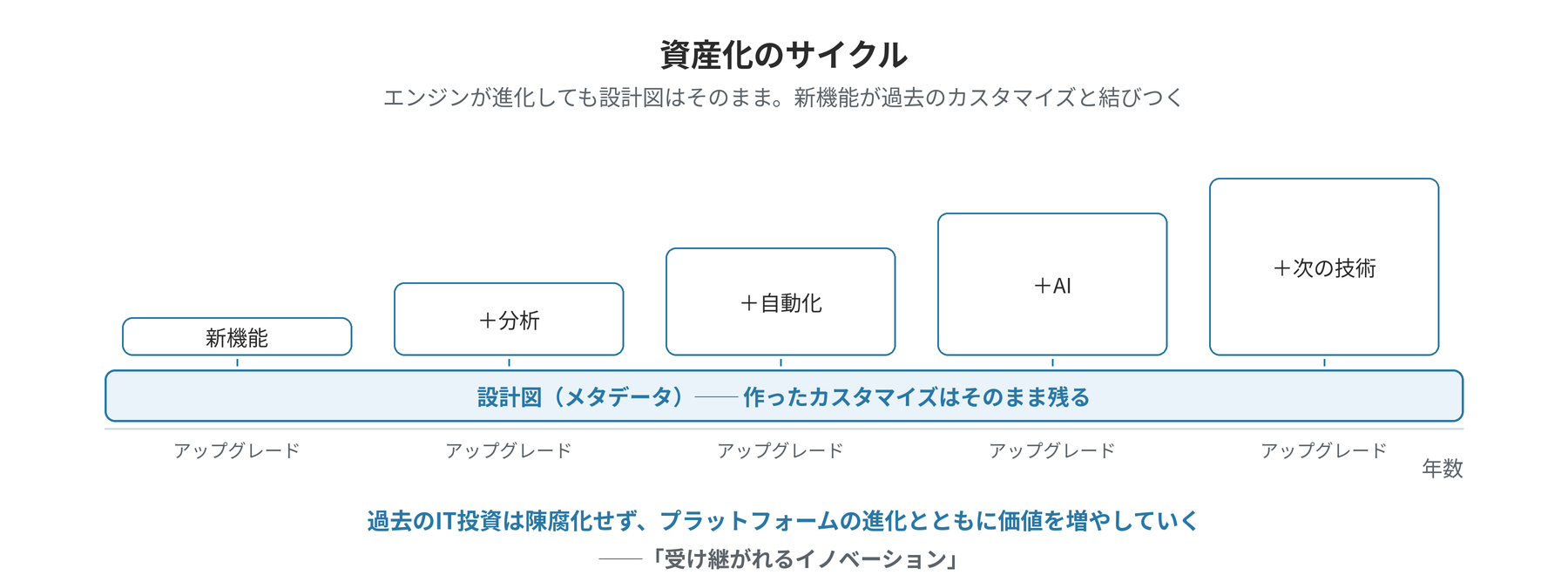 資産化のサイクル ── 過去のカスタマイズが新機能と結びつく