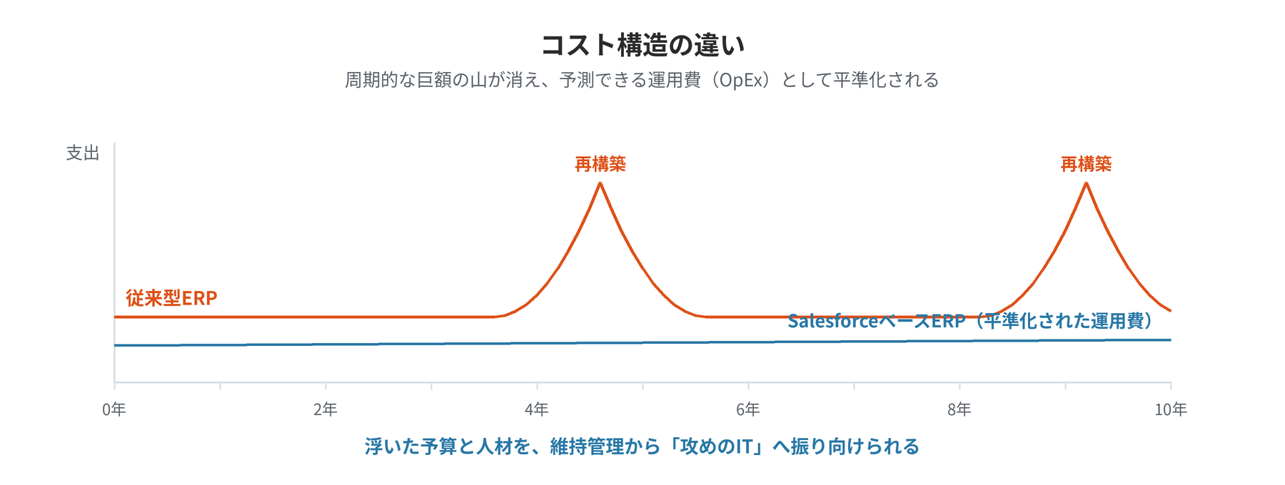 コスト構造の違い ── 周期的な山と、平準化された運用費
