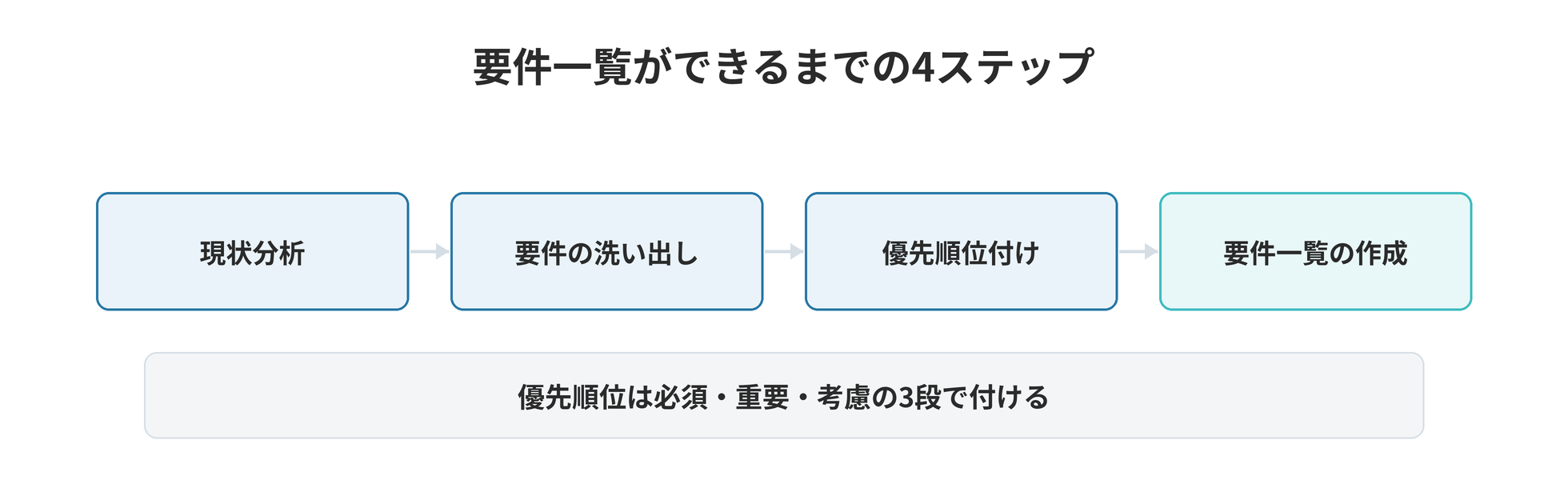 ERP導入に必要な要件一覧の作り方 ── 現状分析から優先順位付けまでの4ステップ