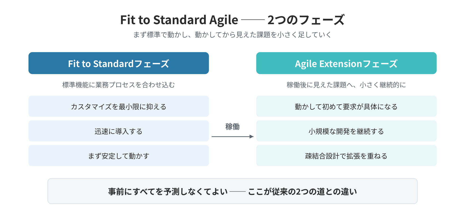 ERP導入の新手法 ── Fit to Standard Agileで柔軟性と拡張性を手に入れる
