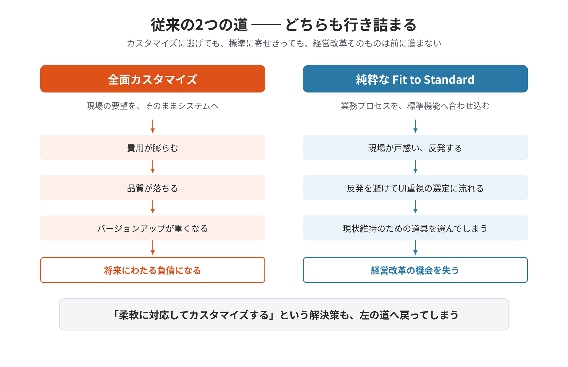 ERP導入で陥る「Fit to Standard」の罠 ── その落とし穴と解決策