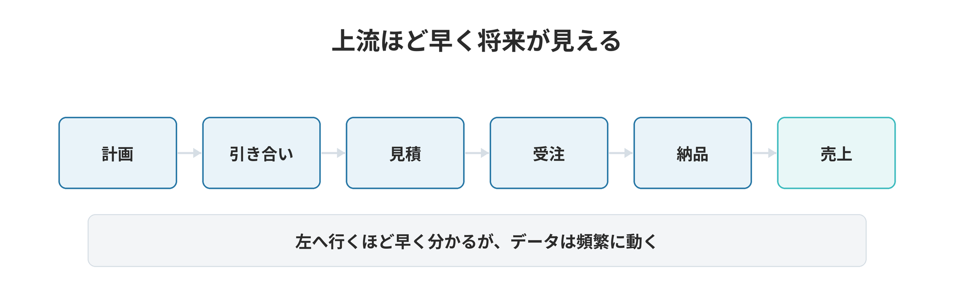 フォーキャスト管理の重要性と実践方法 ── 売上より前の段階で将来をつかむ