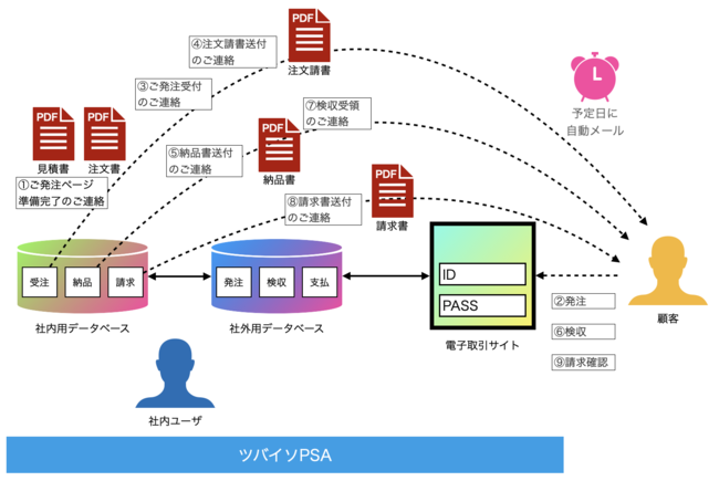 SalesforceでBtoB電子取引（受注/発注、納品/検収、請求/支払通知）が行えるツバイソ電子取引をリリース＜改正電子帳簿保存法対応＞ | RobotERPツバイソ