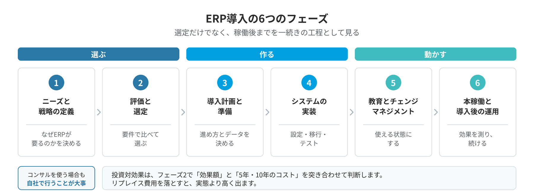 ERP導入の6つのフェーズ
