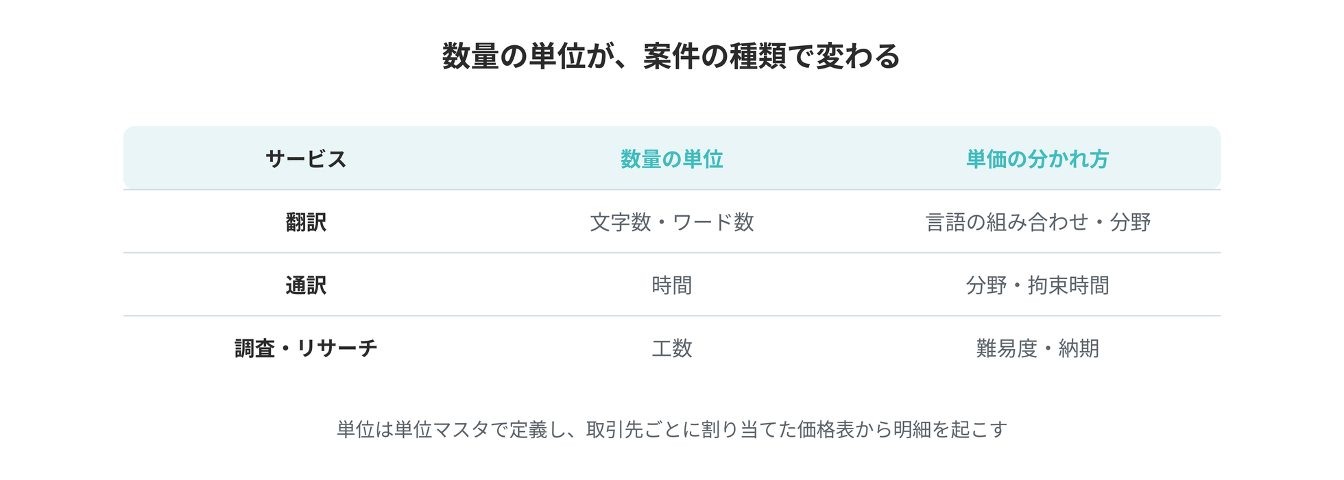 翻訳・通訳・調査で、数量の単位と単価の分かれ方がどう変わるかの対応表