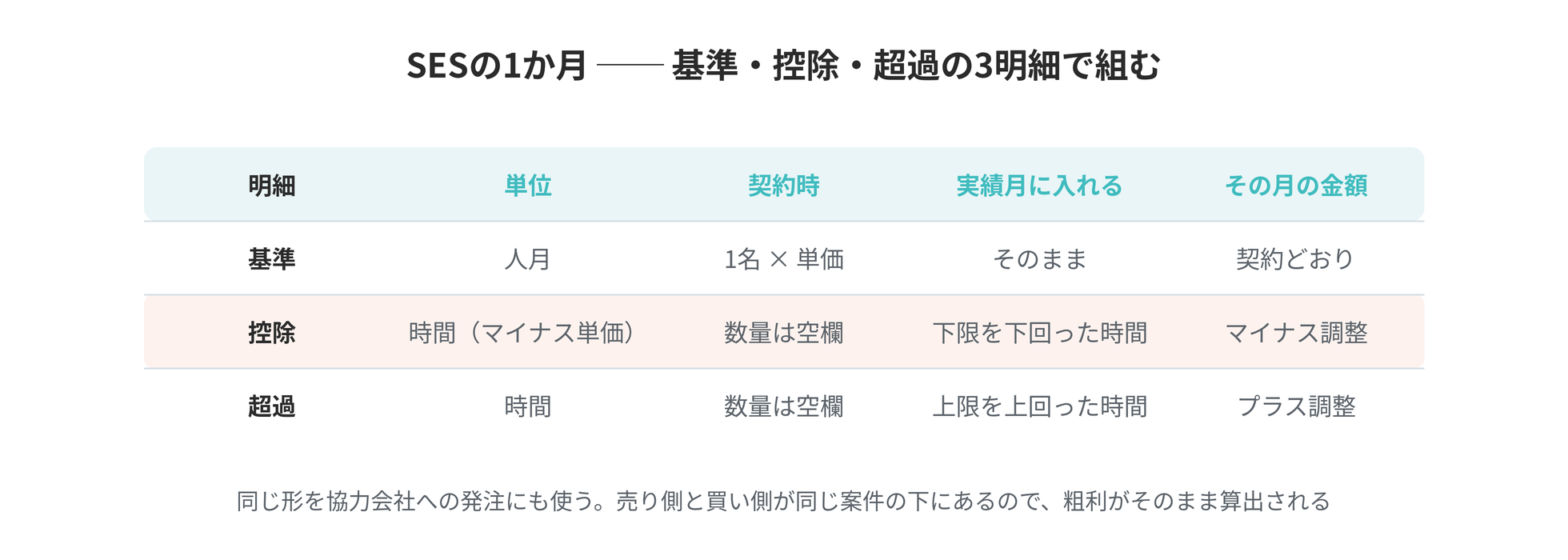 SESの1か月を基準・控除・超過の3明細で組む表。契約時に入れる値と、実績月に入れる値の対応