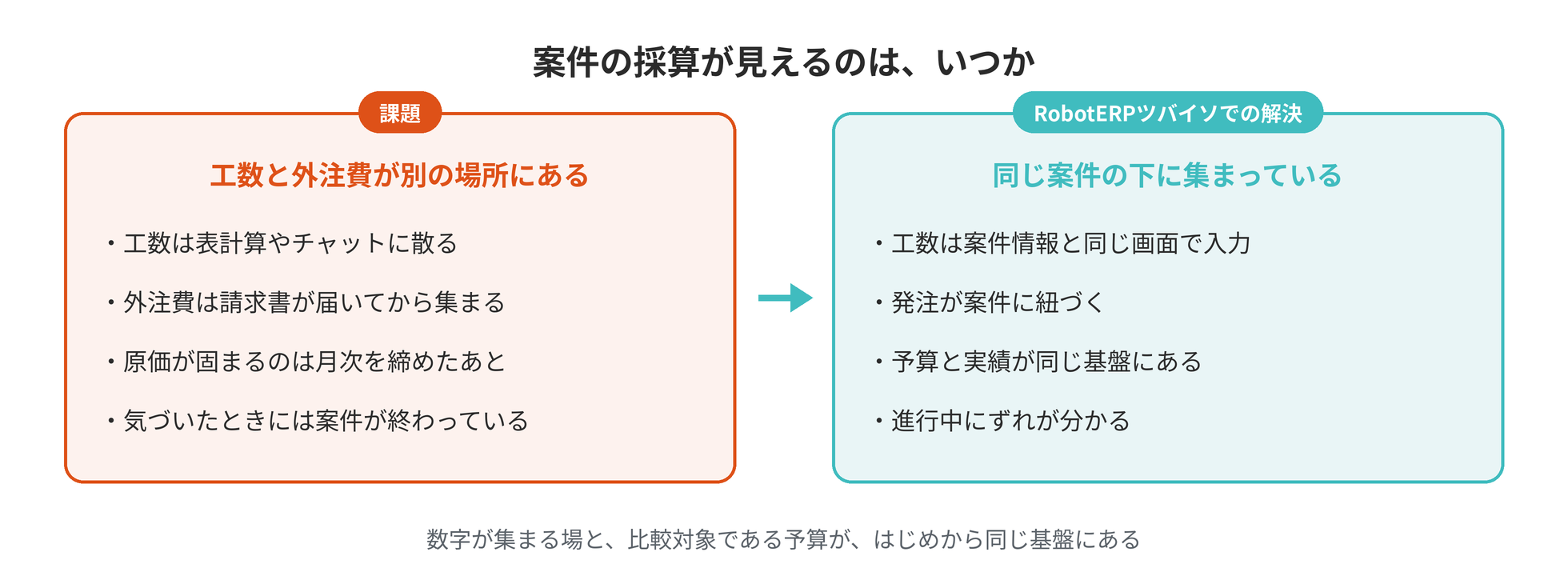 工数と外注費が別の場所にある状態と、同じ案件の下に集まっている状態の対比