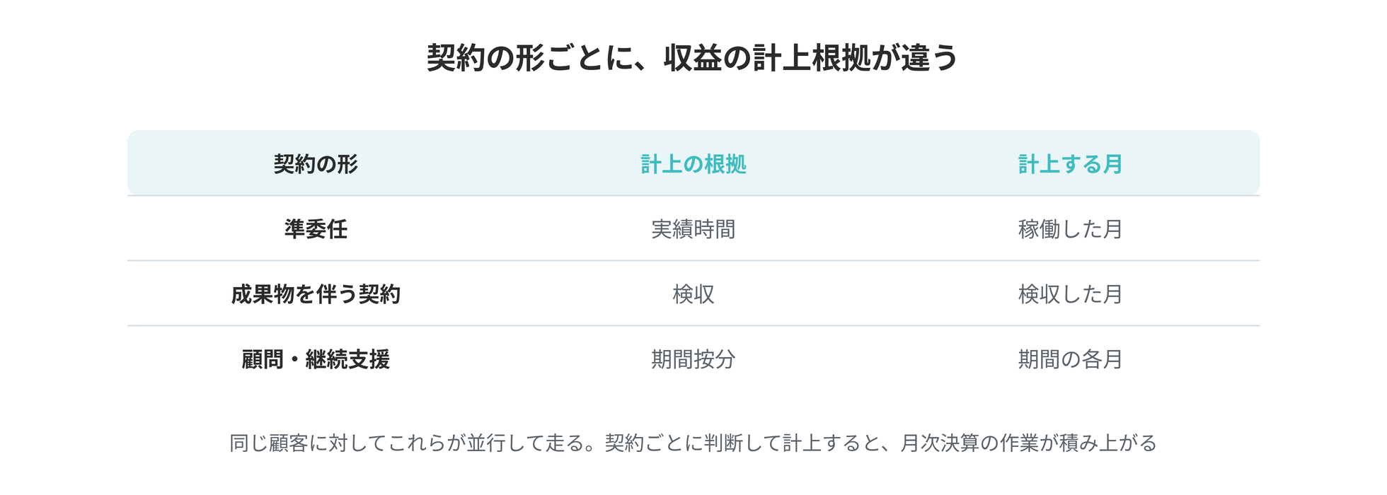 準委任・成果物を伴う契約・顧問契約で、収益の計上根拠と計上する月がどう変わるかの対応表