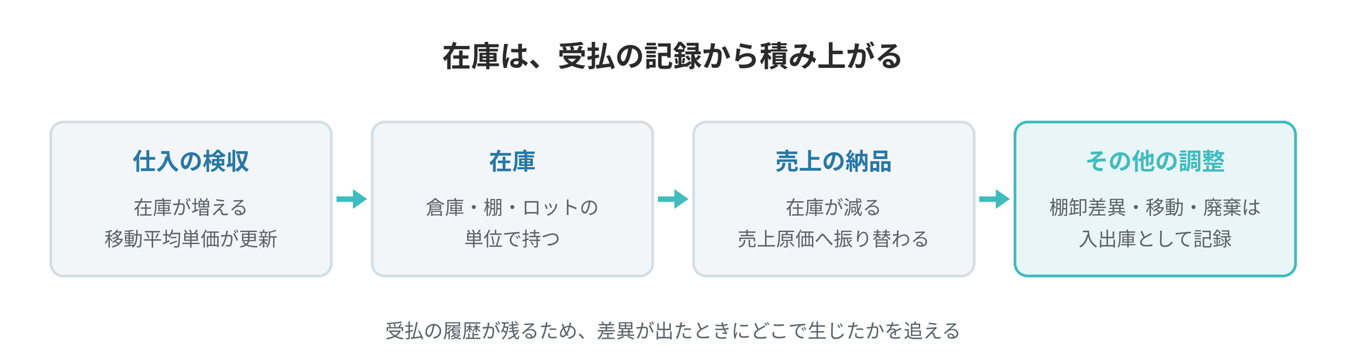 仕入・在庫・出荷が回り、在庫のところで資金が止まる構造
