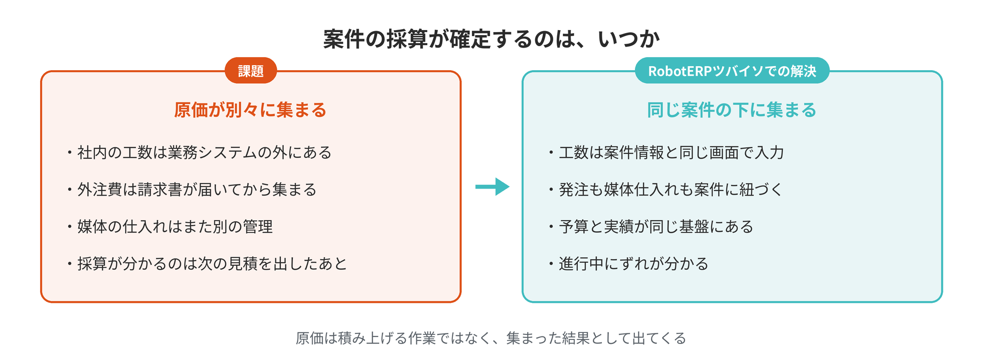 原価が別々の場所に集まる状態と、同じ案件の下に集まる状態の対比。案件の採算が確定する時期が変わる
