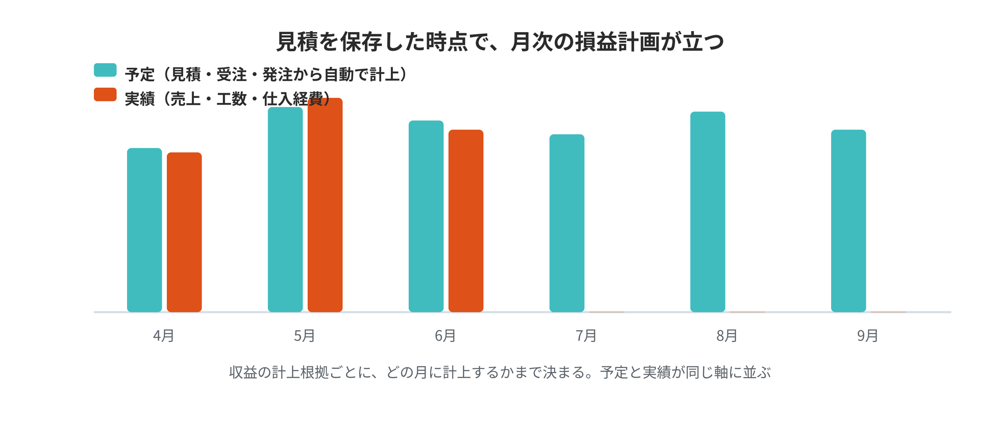 月ごとに予定と実績の棒が並ぶ管理会計の図。予定は見積・受注・発注から自動で計上され、実績は売上・工数・仕入経費から入る