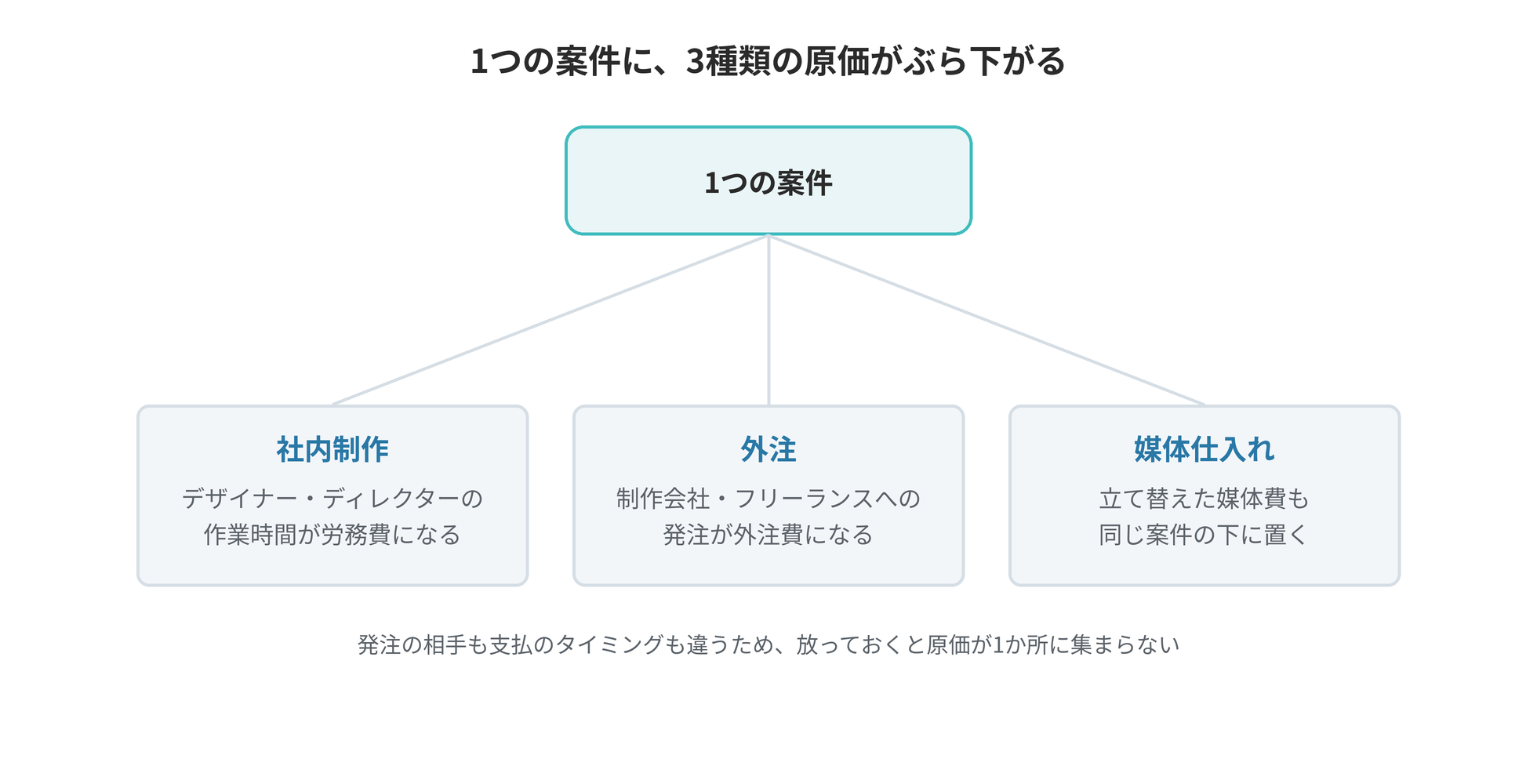 社内制作・外注・媒体仕入れが1案件に同居し、原価が1か所に集まらない構造