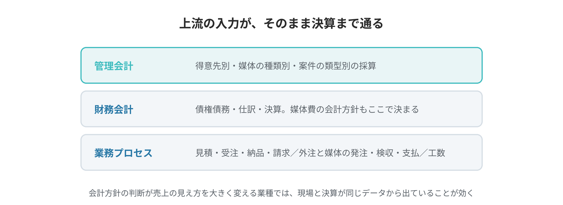 業務プロセスの上に財務会計と管理会計が積み上がり、上流の入力が決算まで通る構造