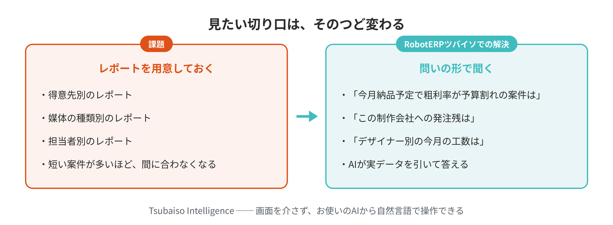 レポートをあらかじめ用意する方法と、問いの形でAIに聞く方法の対比