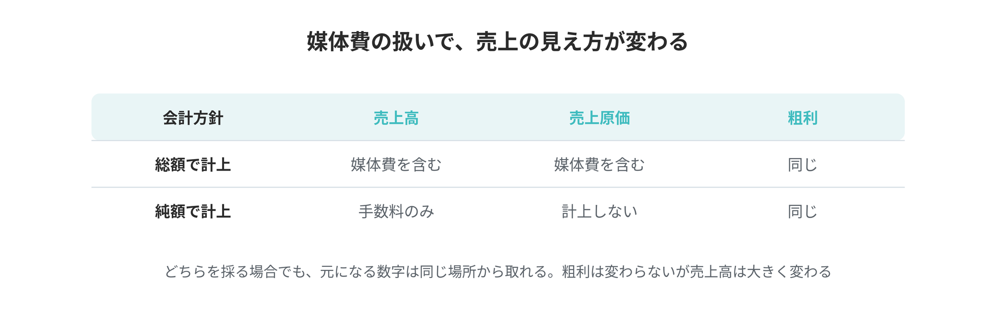 媒体費を総額で計上する場合と純額で計上する場合で、売上高と売上原価の見え方がどう変わるかの対応表